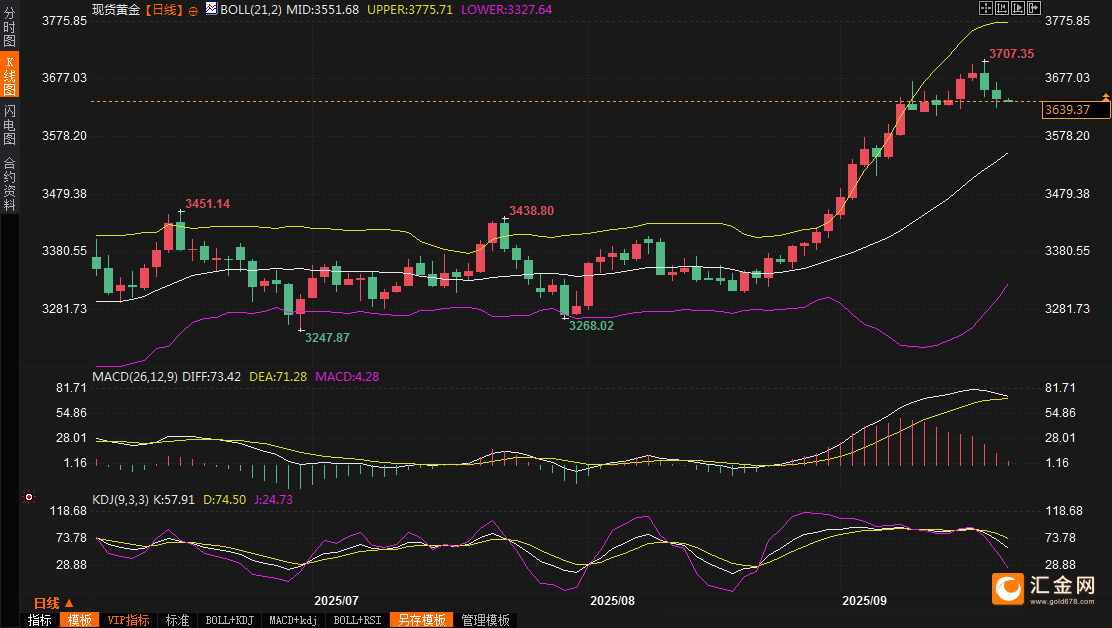 （现货黄金日线图，来源：易汇通）